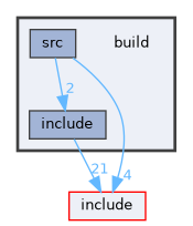build