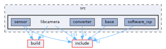 src/libcamera